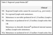 Table 3. Regional Lymph Nodes (N)a.