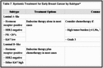 Table 7. Systemic Treatment for Early Breast Cancer by Subtypea.