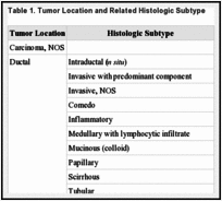 Table 1. Tumor Location and Related Histologic Subtype.