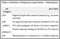 Table 4. Definition of Regional Lymph Nodes – Pathological (pN)a,b.