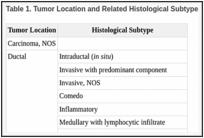 Table 1. Tumor Location and Related Histological Subtype.
