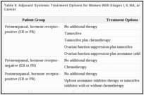 Table 8. Adjuvant Systemic Treatment Options for Women With Stages I, II, IIIA, and Operable IIIC Breast Cancer.