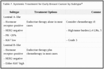 Table 7. Systemic Treatment for Early Breast Cancer by Subtypea.