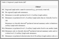 Table 3. Regional Lymph Nodes (N)a.