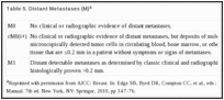 Table 5. Distant Metastases (M)a.