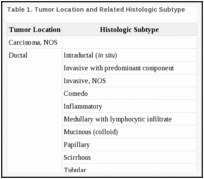 Table 1. Tumor Location and Related Histologic Subtype.