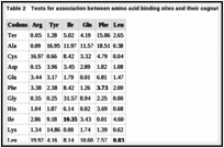 Table 2. Tests for association between amino acid binding sites and their cognate codons.