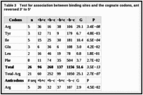 Table 3. Test for association between binding sites and the cognate codons, anticodons, and codons reversed 3' to 5'.