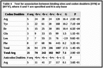 Table 4. Test for association between binding sites and codon doublets (XYN) or anticodon doublets (NY'X'), where X and Y are specified and N is any base.