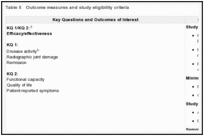 Table 5. Outcome measures and study eligibility criteria.
