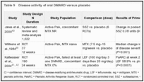 Table 9. Disease activity of oral DMARD versus placebo.