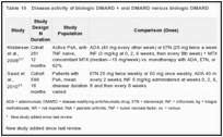 Table 10. Disease activity of biologic DMARD + oral DMARD versus biologic DMARD.