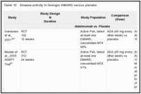 Table 12. Disease activity in biologic DMARD versus placebo.