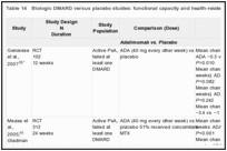 Table 14. Biologic DMARD versus placebo studies: functional capacity and health-related quality-of-life outcomes.