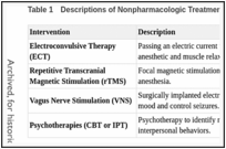 Table 1. Descriptions of Nonpharmacologic Treatments Studied.