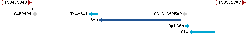 Genomic Context describing neighboring genes